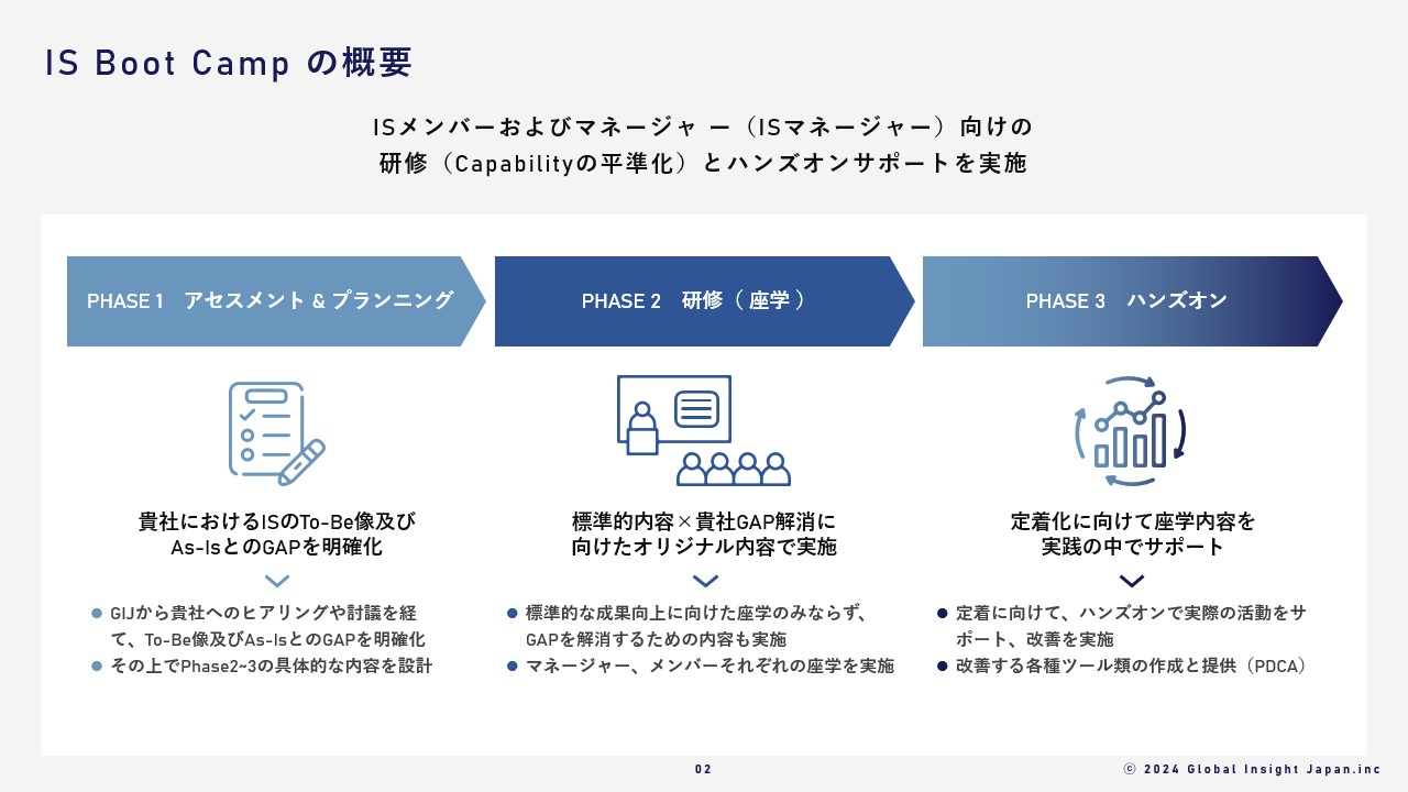 営業DX Boot Campの全体像